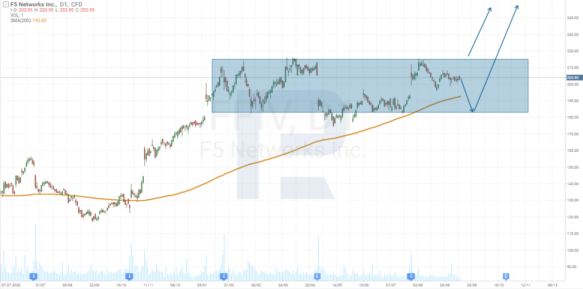 Технический анализ акций компании F5 Networks, Inc. (NASDAQ: FFIV).