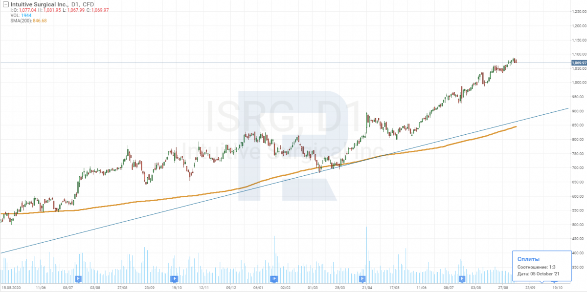 Технический анализ акций компании Intuitive Surgical, Inc. (NASDAQ: ISRG).