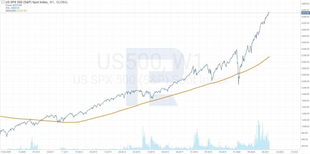 График индекса S&P 500 с 2009 по 2021 год.