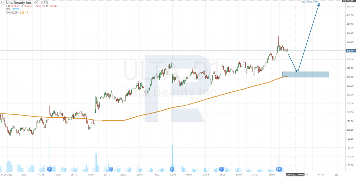 Технический анализ акций компании Ulta Beauty, Inc (NASDAQ: ULTA).