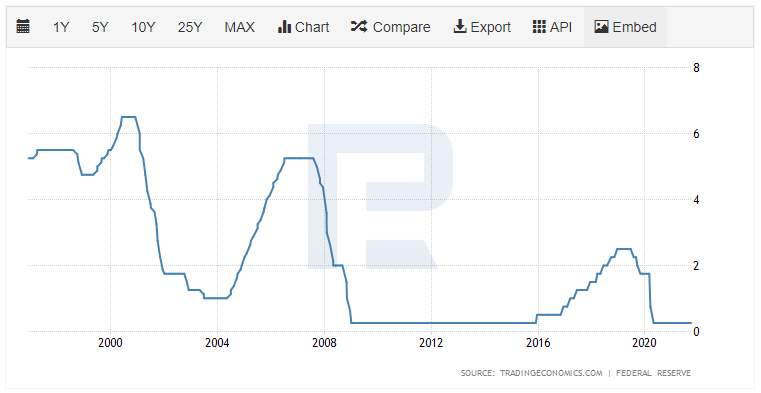 График изменения учётной ставки ФРС США.
