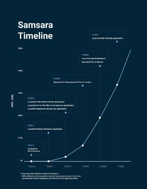 Этапы развития компании Samsara Inc.