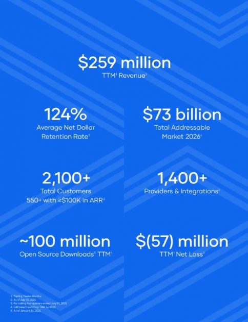 Основные бизнес-показатели компании HashiCorp.