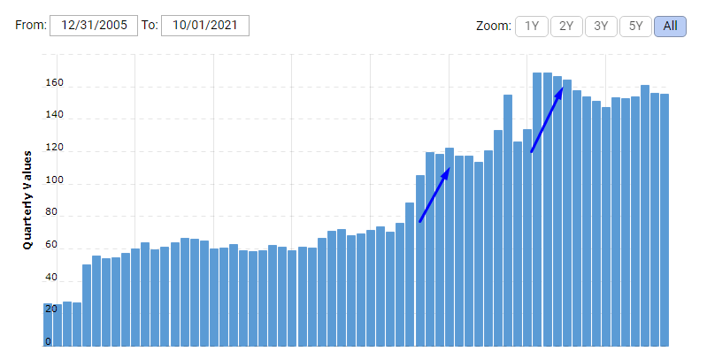 График роста долговых обязательств компании AT&T.