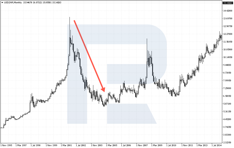 Сильное падение курса USD/ZAR