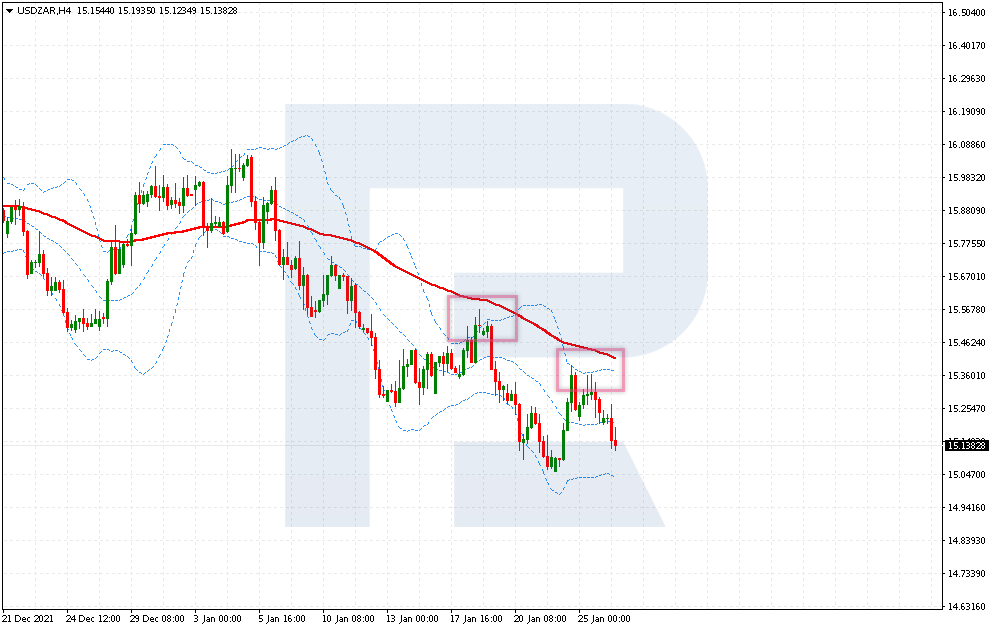 Продажа USD/ZAR по стратегии "MA+Bollinger Bands"