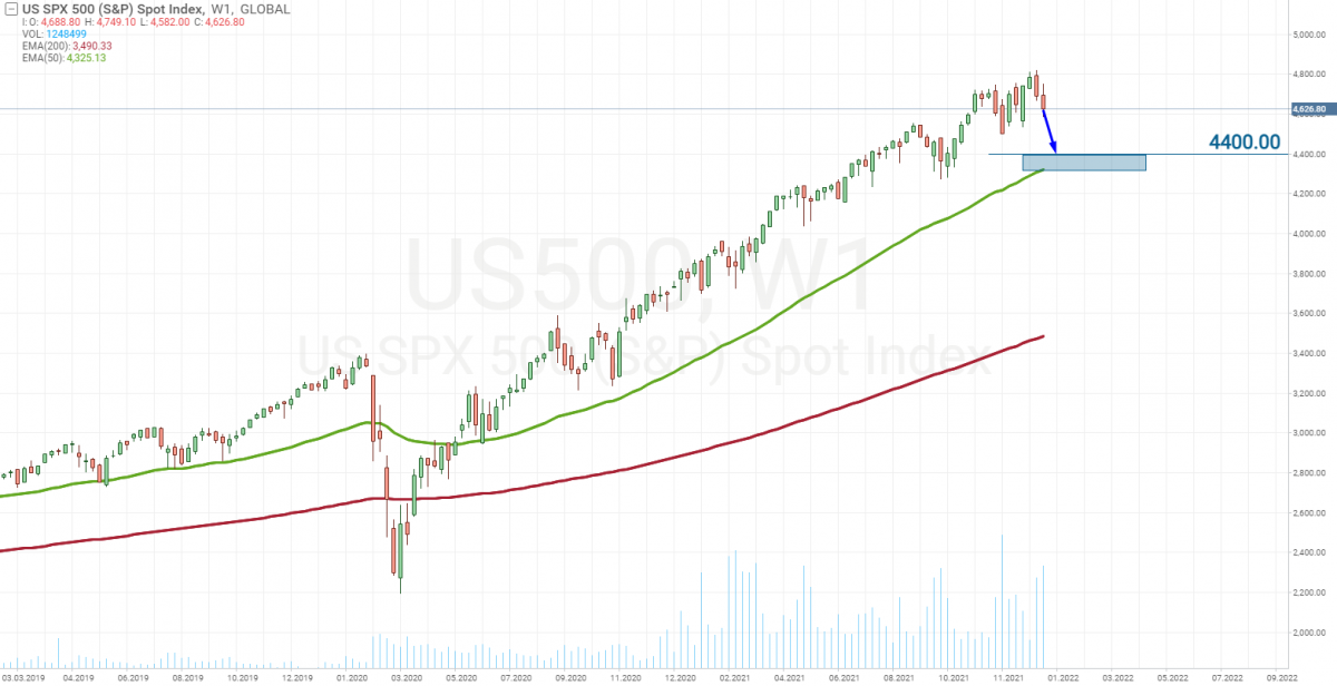 Актуальный график индекса S&P 500