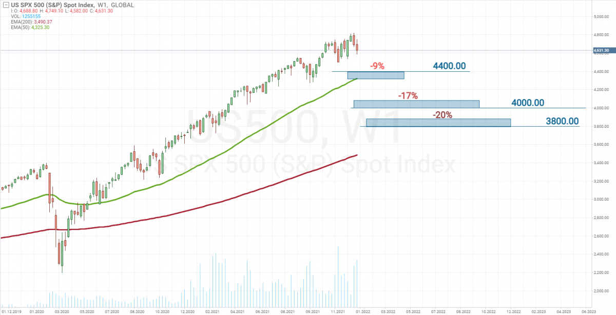 Уровни возможной коррекции индекса S&P 500