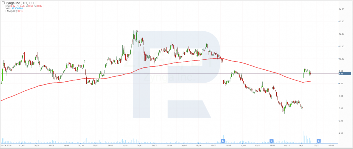 График акций Zynga