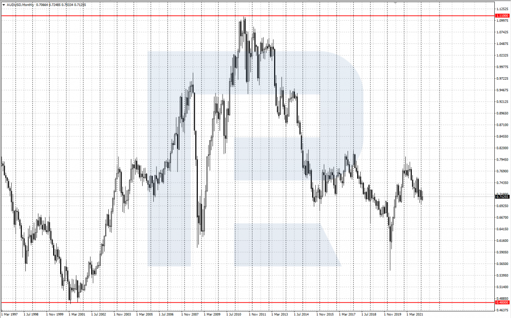 График валютной пары AUD/USD