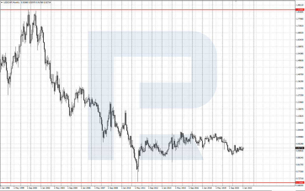 График валютной пары USD/CHF