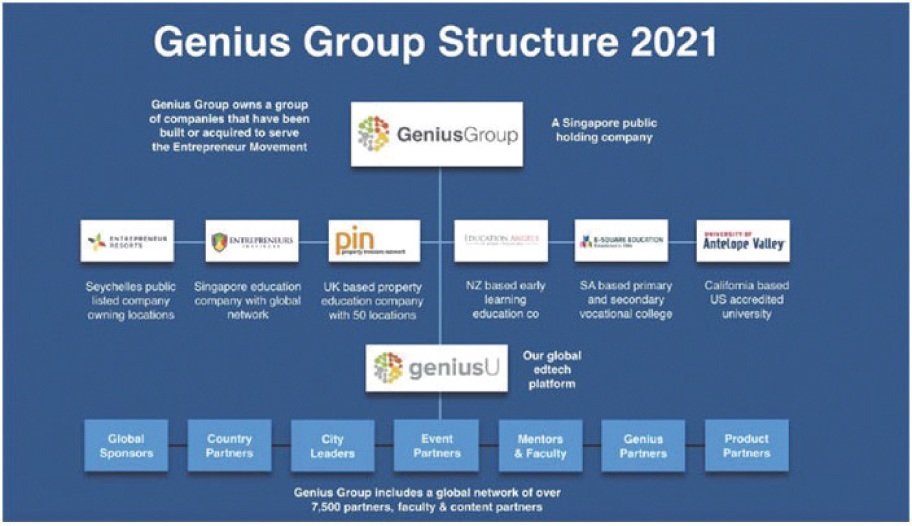Бизнес-модель Genius Group Limited