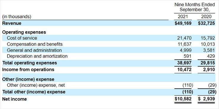 Финансовые показатели Dynasty Financial Partners