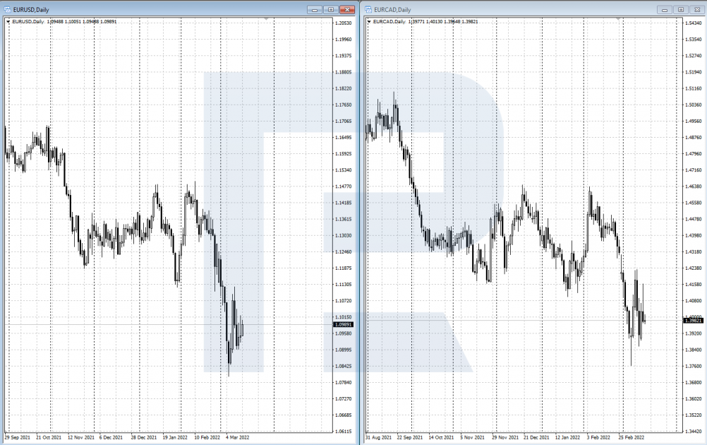 Прямая корреляция EUR/USD и EUR/CAD