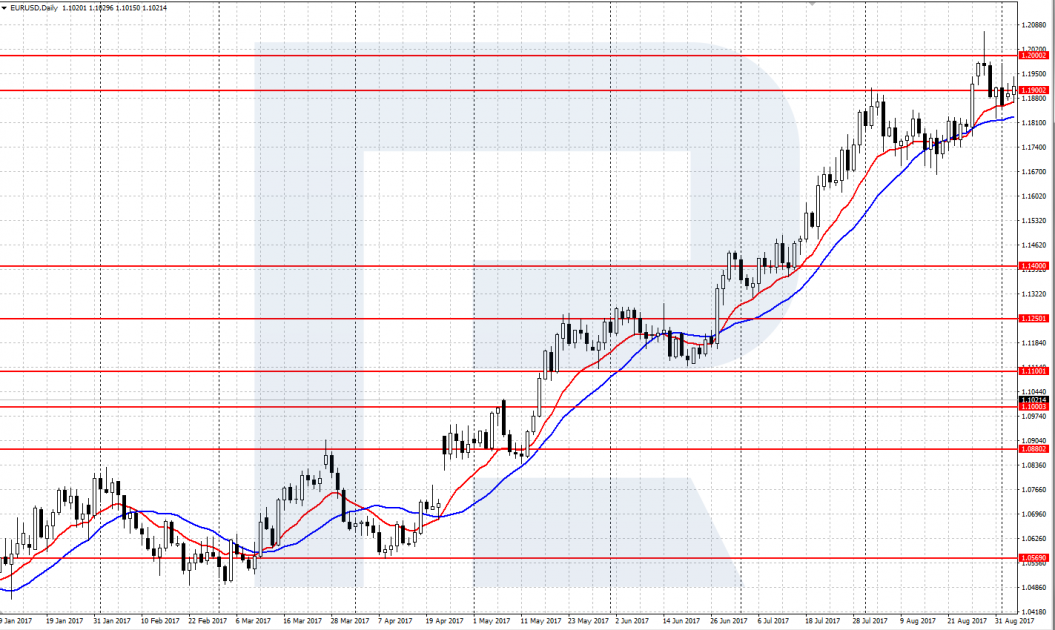 Індикатор Moving Average