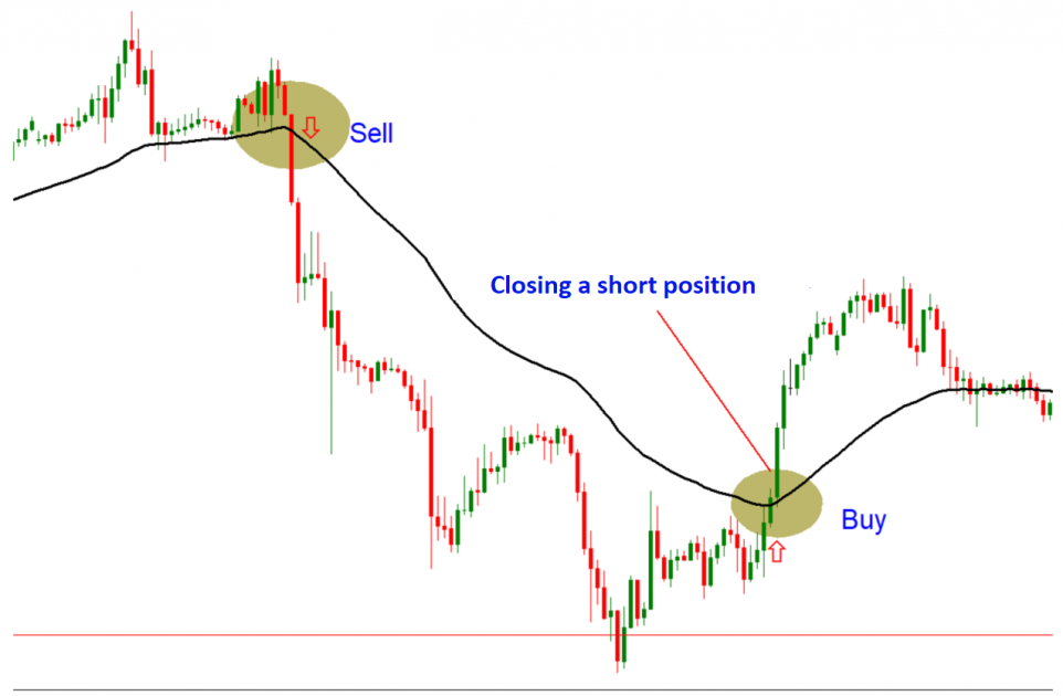 Приклад з використанням індикатора Moving Average з періодом 50.