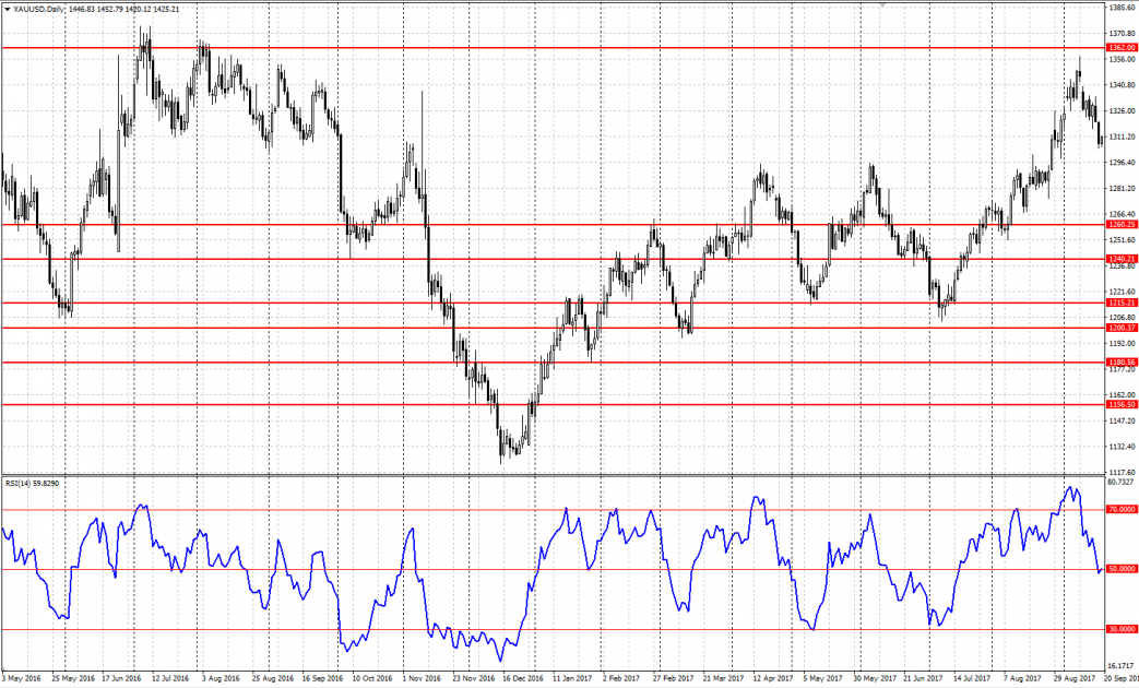 Індикатор Relative Strength Index (RSI)