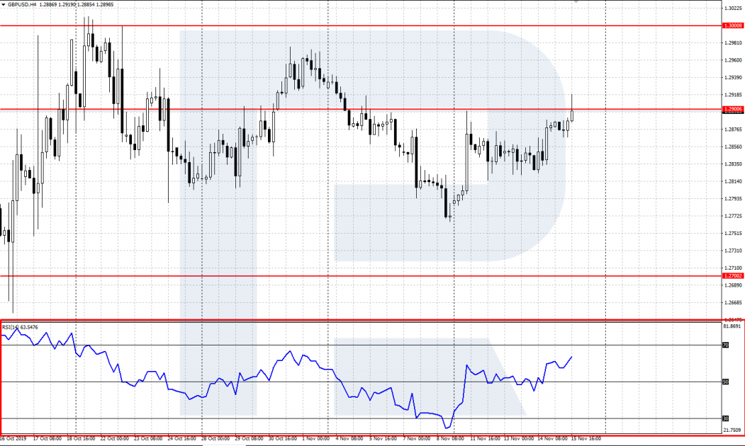 Індикатор RSI
