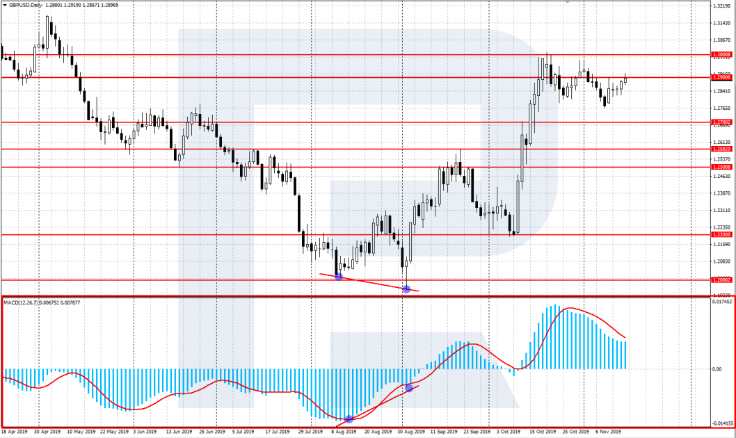 Індикатор MACD