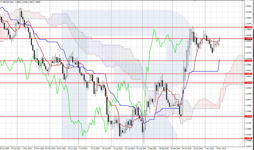 Індикатор Ишимоку / Ichimoku Kinko Hyo