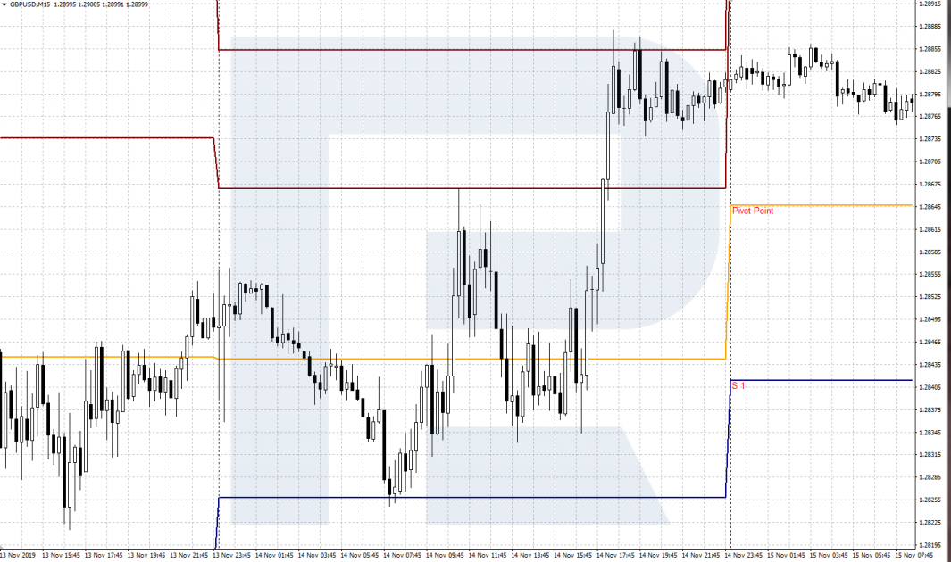 Індикатор Рівні Пивот / Pivot Points