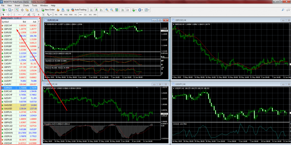 Огляд ринку MetaTrader 4