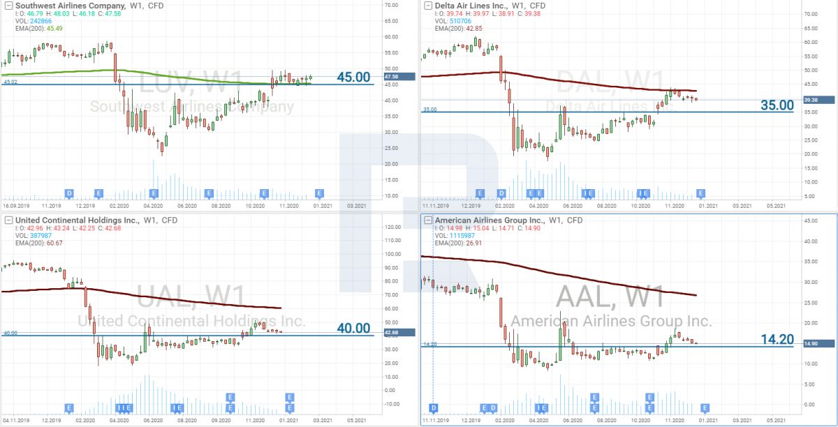 American Airlines Group Inc. (NASDAQ: AAL), Southwest Airlines Co. (NYSE: LUV), Delta Air Lines, Inc. (NYSE: DAL), United Airlines Holdings, Inc. (NASDAQ: UAL)