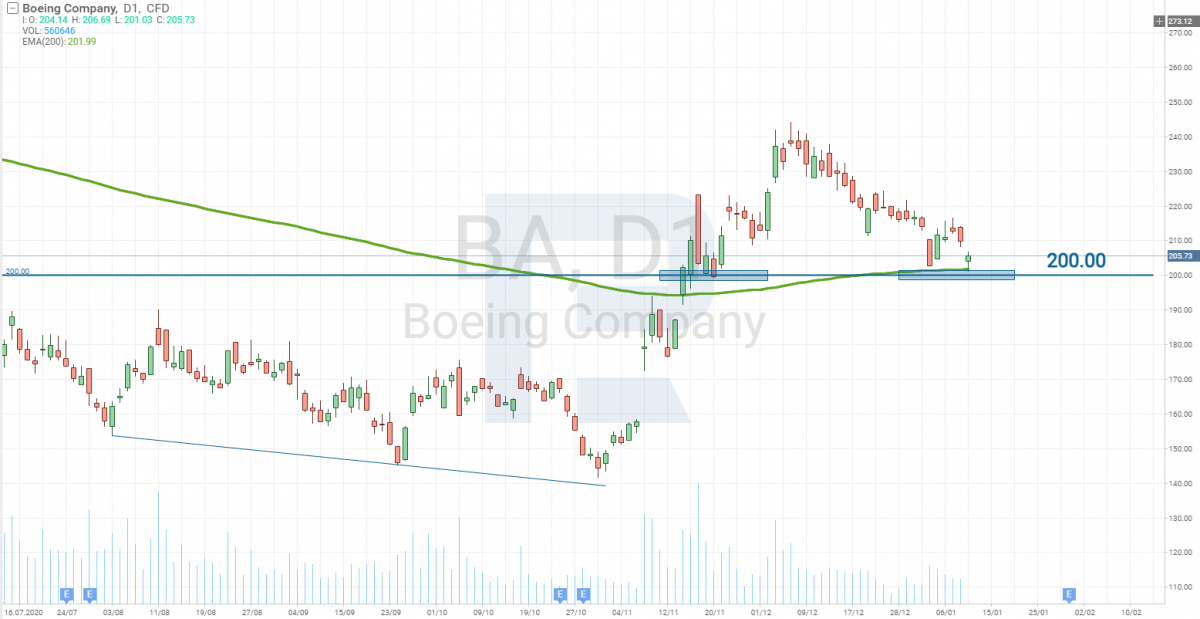 The Boeing Company (NYSE: BA)