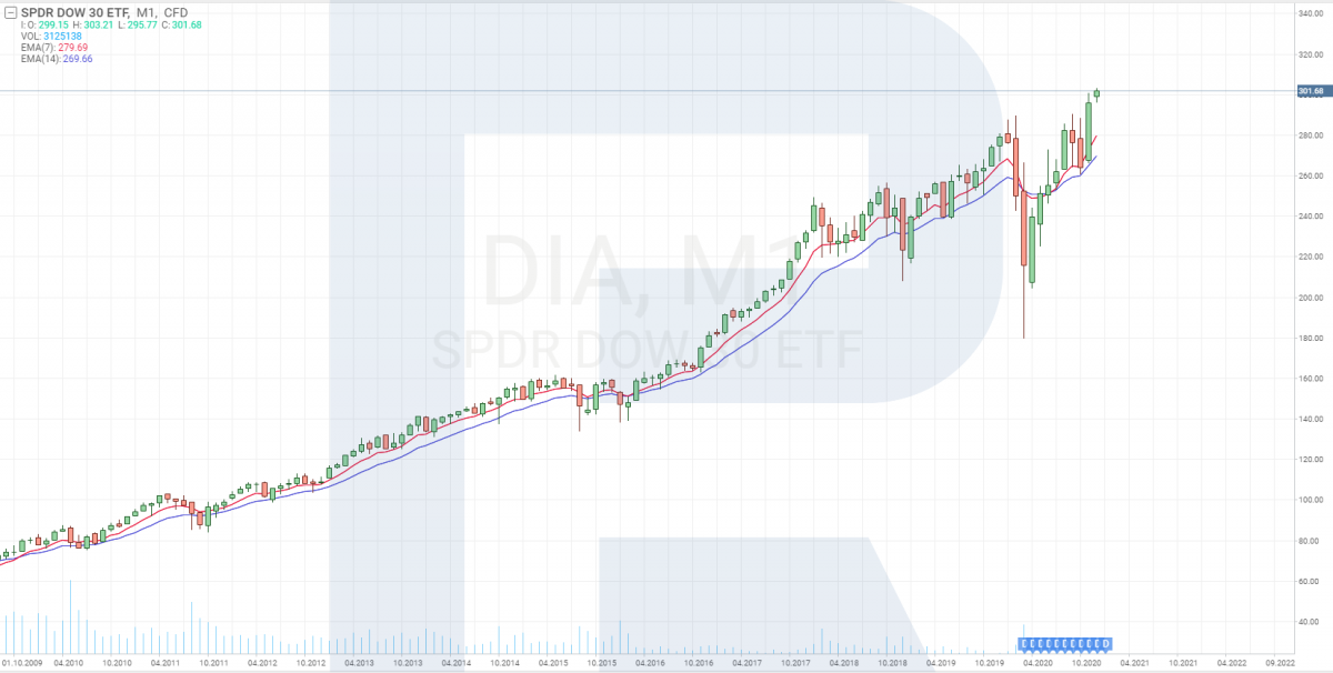 SPDR DOW ETF