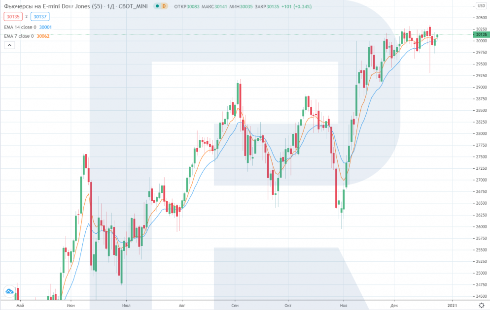 Ф'ючерс Dow Jones