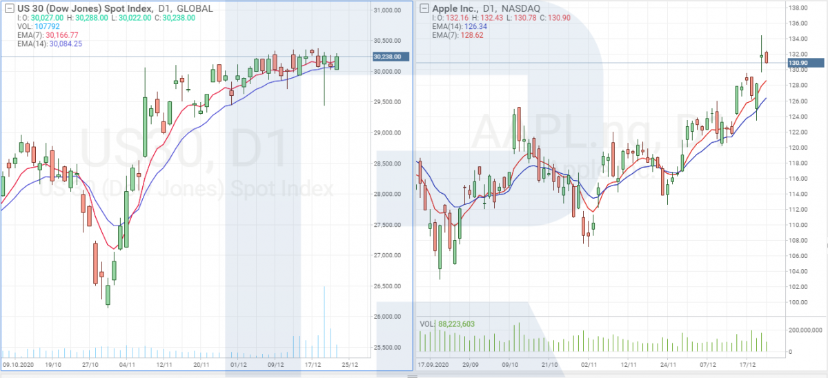 Графік акцій Apple (NASDAQ: APPL) та індексу Dow Jones