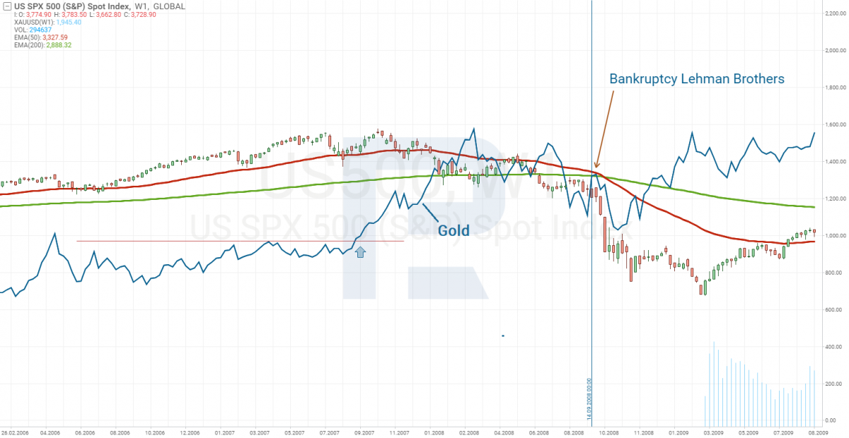 банкрутство Lehman Brothers