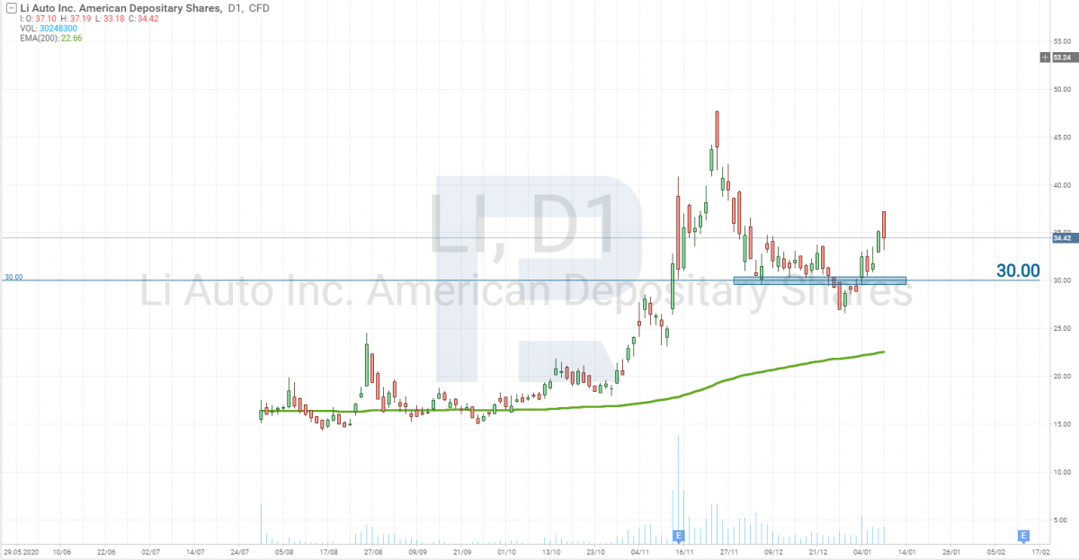 Li Auto (NASDAQ: LI)