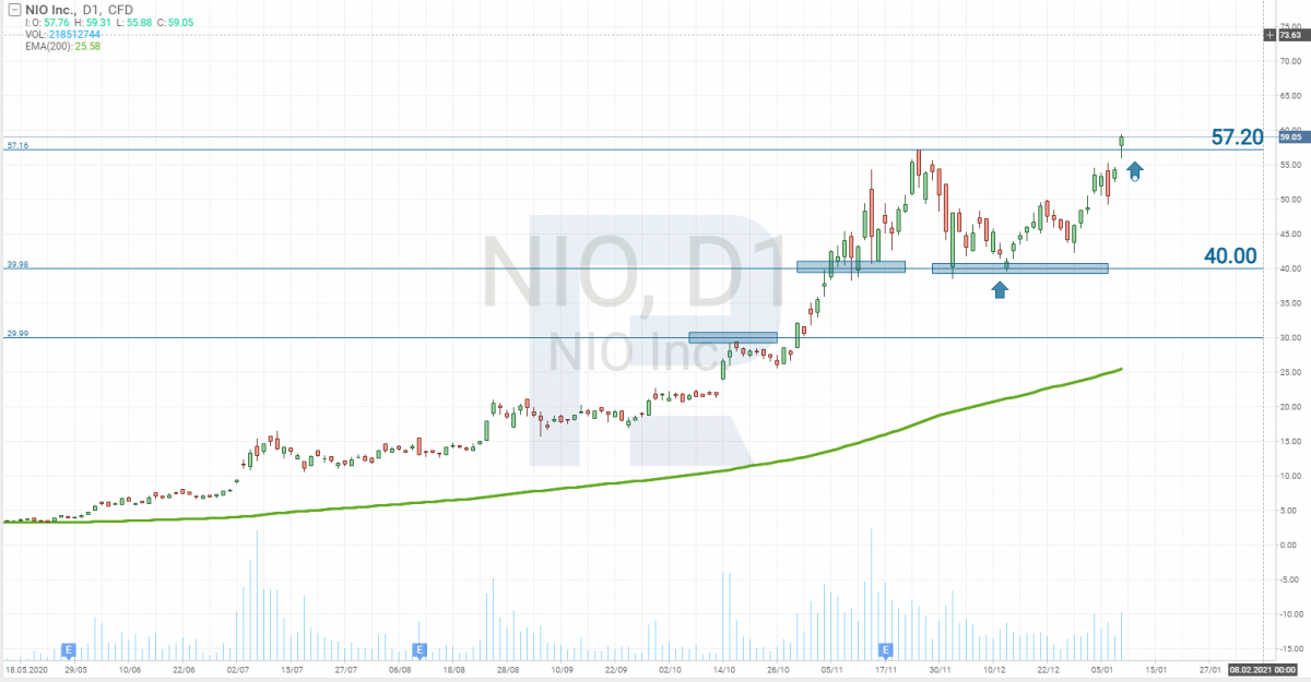 NIO (NYSE: NIO)