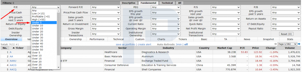 Приклад розрахунку мультиплікатора P/E на Finviz.com