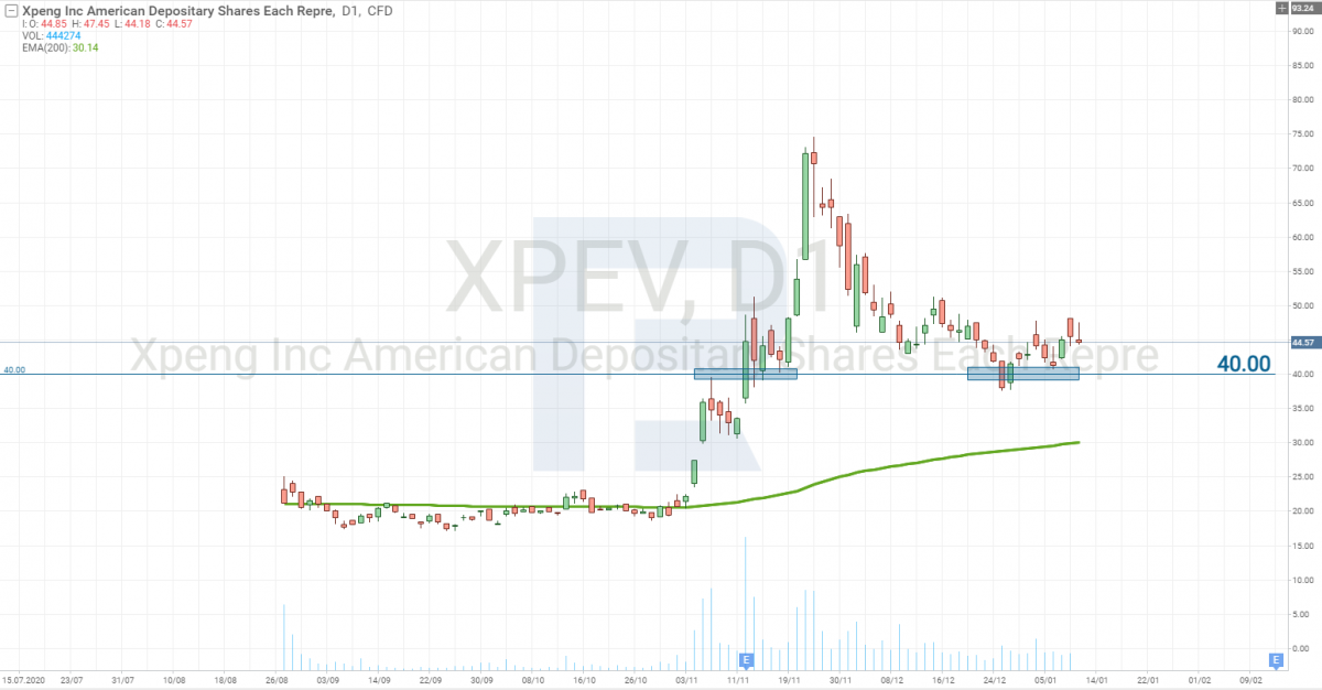 XPeng (NYSE: XPEV)