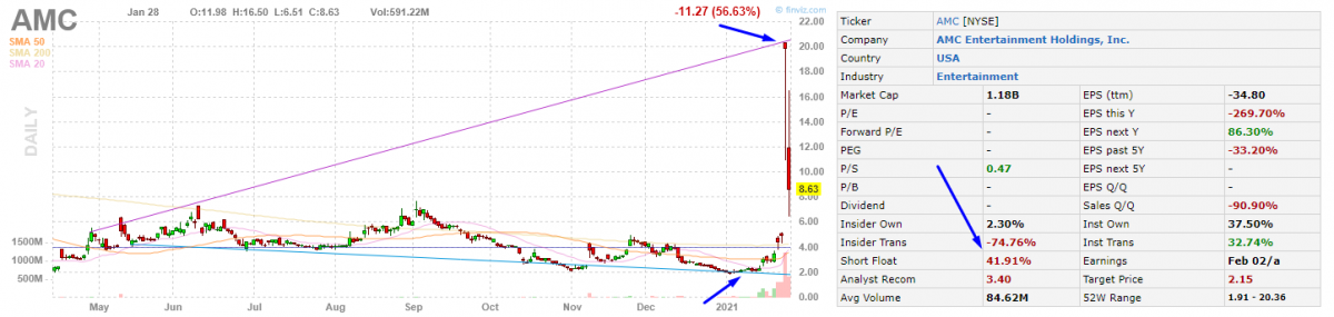 Графік акцій AMC Entertainment Holdings, Inc. (NYSE: AMC) + MA (200)