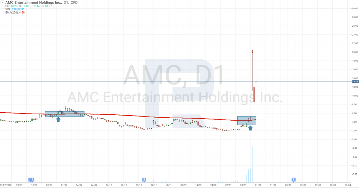 Графік акцій AMC Entertainment Holdings, Inc. (NYSE: AMC)