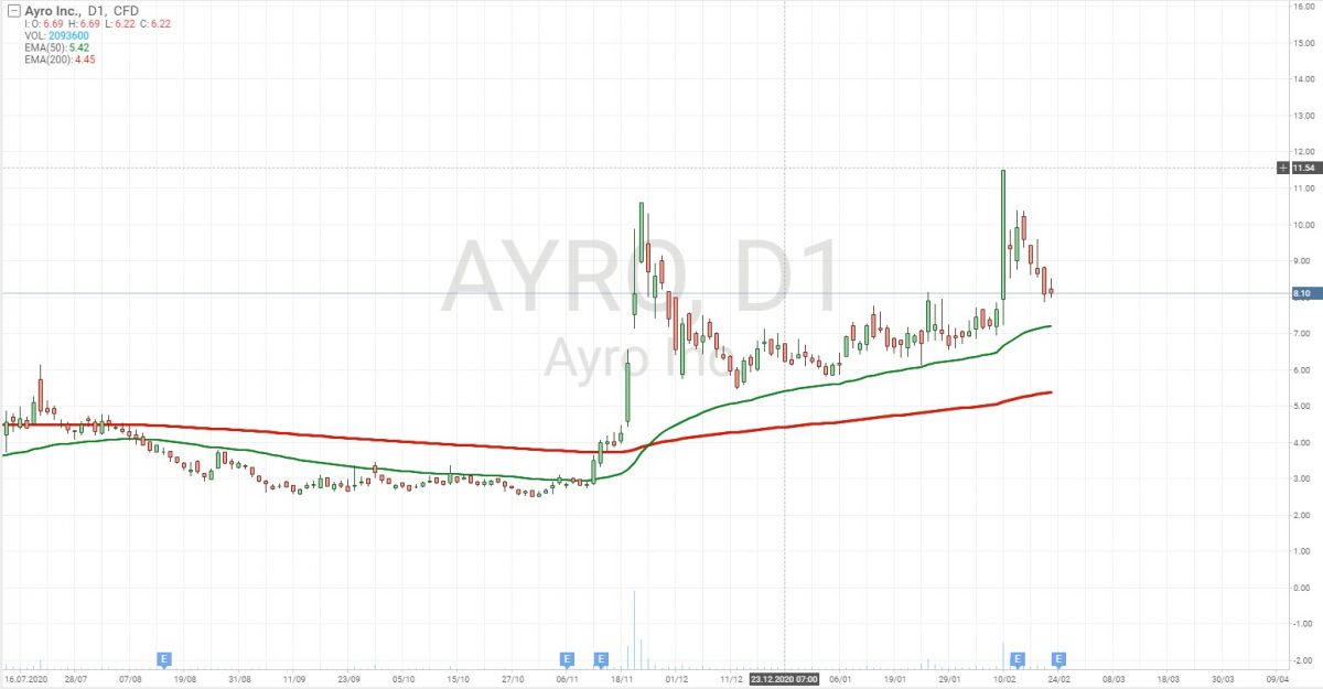 Графік акцій Ayro, Inc