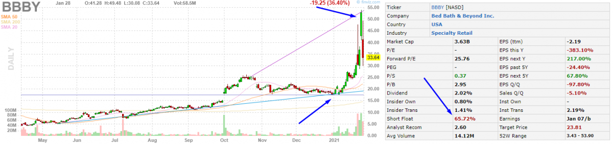 Графік акцій Bed Bath & Beyond Inc. (NASDAQ: BBBY)