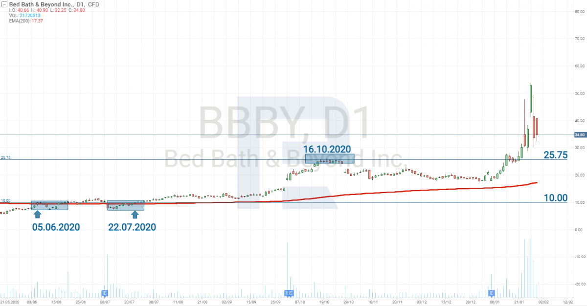 Графік акцій Bed Bath & Beyond Inc. (NASDAQ: BBBY) + MA (200)