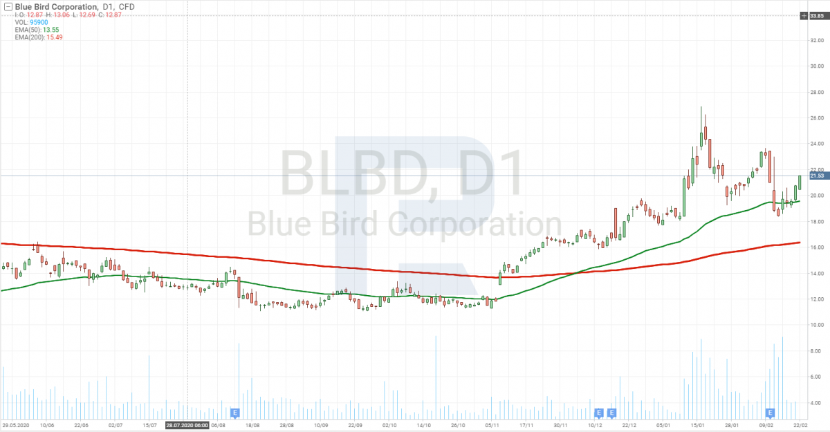 Графік акцій Blue Bird Corporation