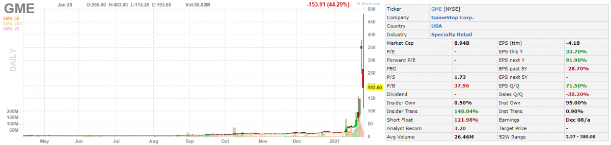 Графік акцій GameStop Corp. (NYSE: GME)