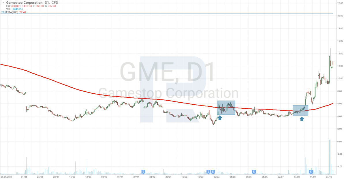 Графік акцій GameStop Corp. (NYSE: GME) + MA (200)