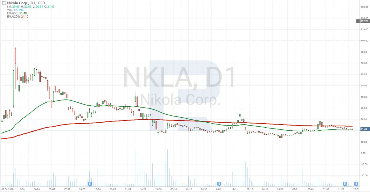 Графік акцій Nikola Corporation