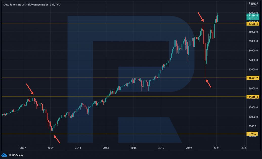 Графік индексу Dow Jones