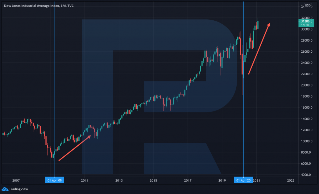 Графік индексу Dow Jones
