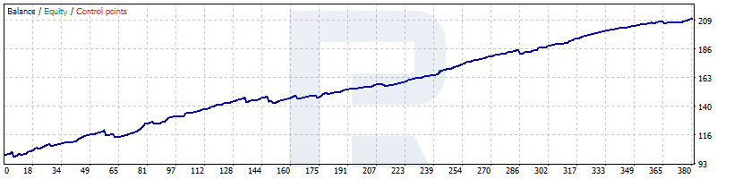 BF Scalper - тест на парі GBP / USD - H1