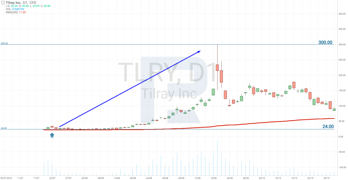Зростання акцій Tilray (NASDAQ: TLRY) після IPO
