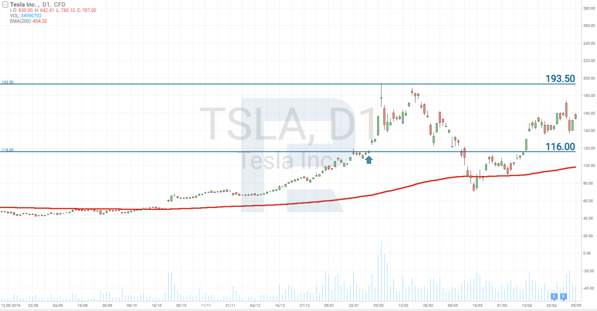Графік акцій Tesla (NASDAQ: TSLA)